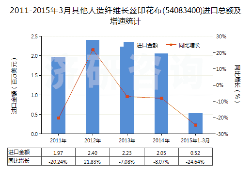 2011-2015年3月其他人造纖維長(zhǎng)絲印花布(54083400)進(jìn)口總額及增速統(tǒng)計(jì) 2011-2015年3月其他人造纖維長(zhǎng)絲印花布(54083400)進(jìn)口總額及增速統(tǒng)計(jì)